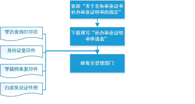 函授大专毕业证补办流程