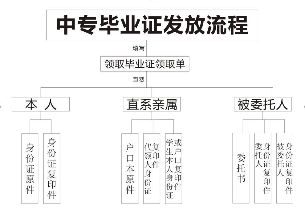 2018年中专毕业证发放流程图